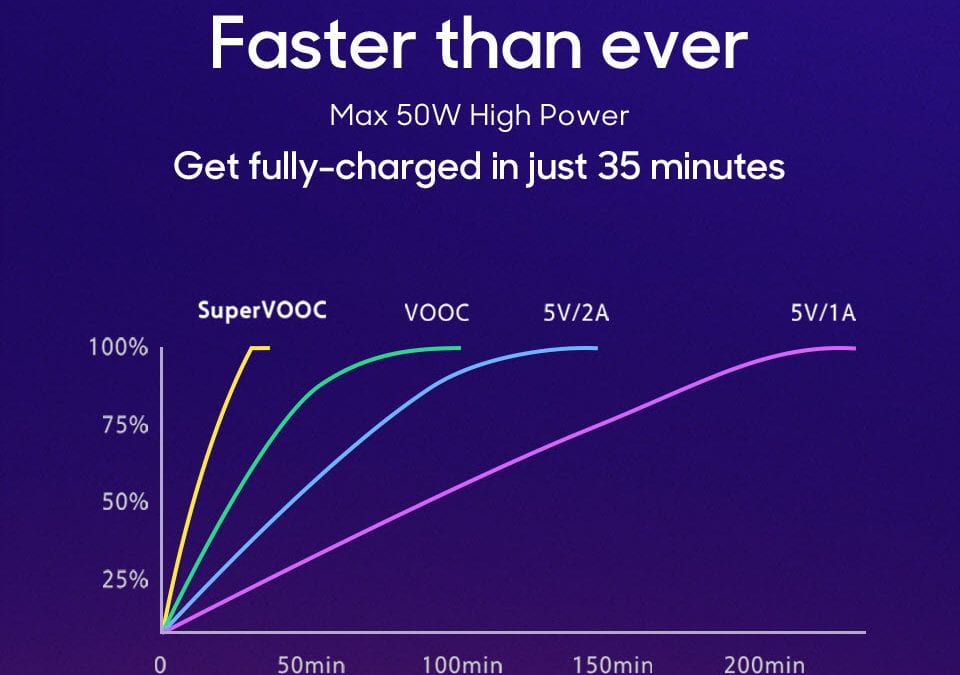 Oppo’s updated SuperVOOC features 50w+ fast charging, coming soon